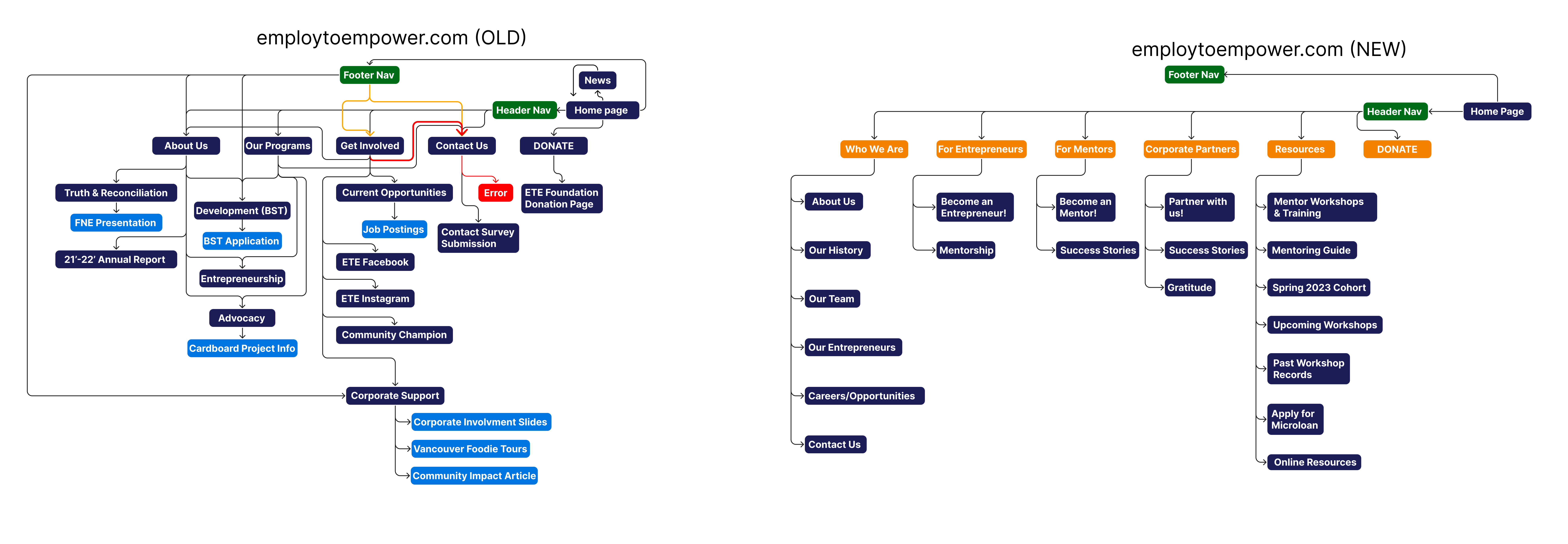 New Sitemap